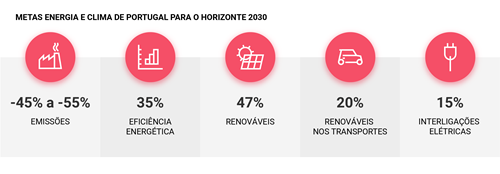 Metas Energéticas para  Portugal em 2030