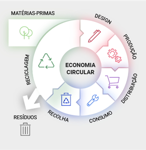 como funciona a economia circular