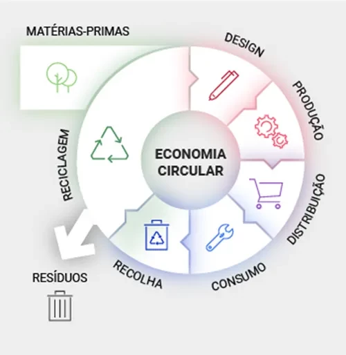 como funciona a economia circular