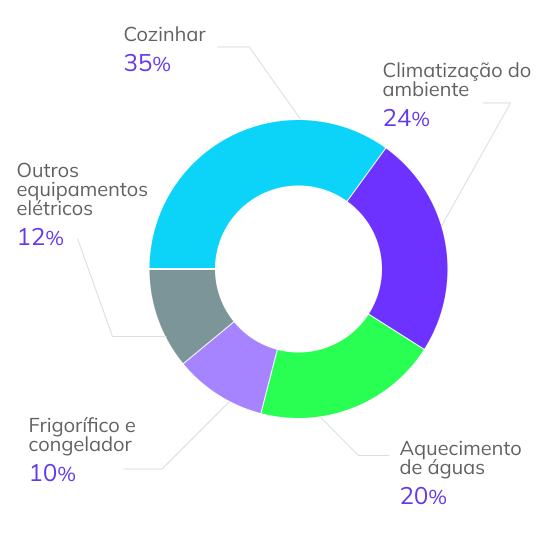 Secador de cabelo gasta muita energia? Descubra aqui!