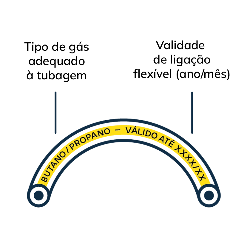 Ligação dos equipamentos